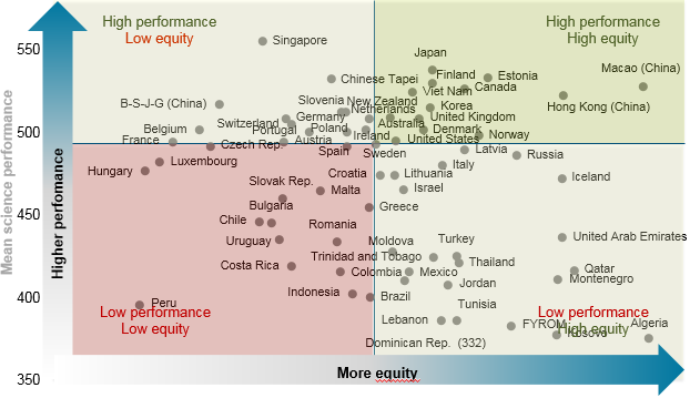 science_performance_equity_PISA_2015
