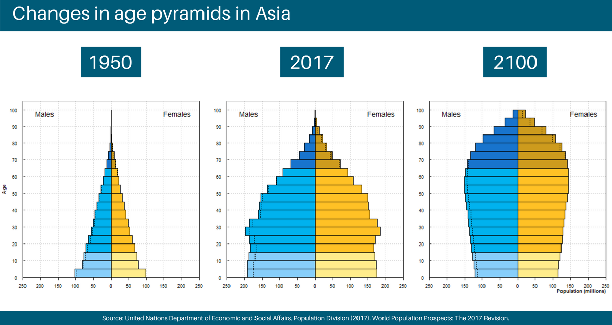 changes in age in Asia