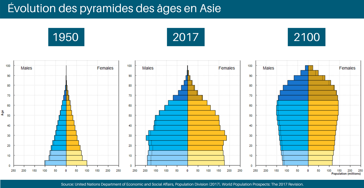 Changes in age pyramids in Asia