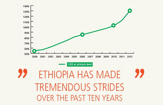 Gross enrolment rate in Ethiopia 